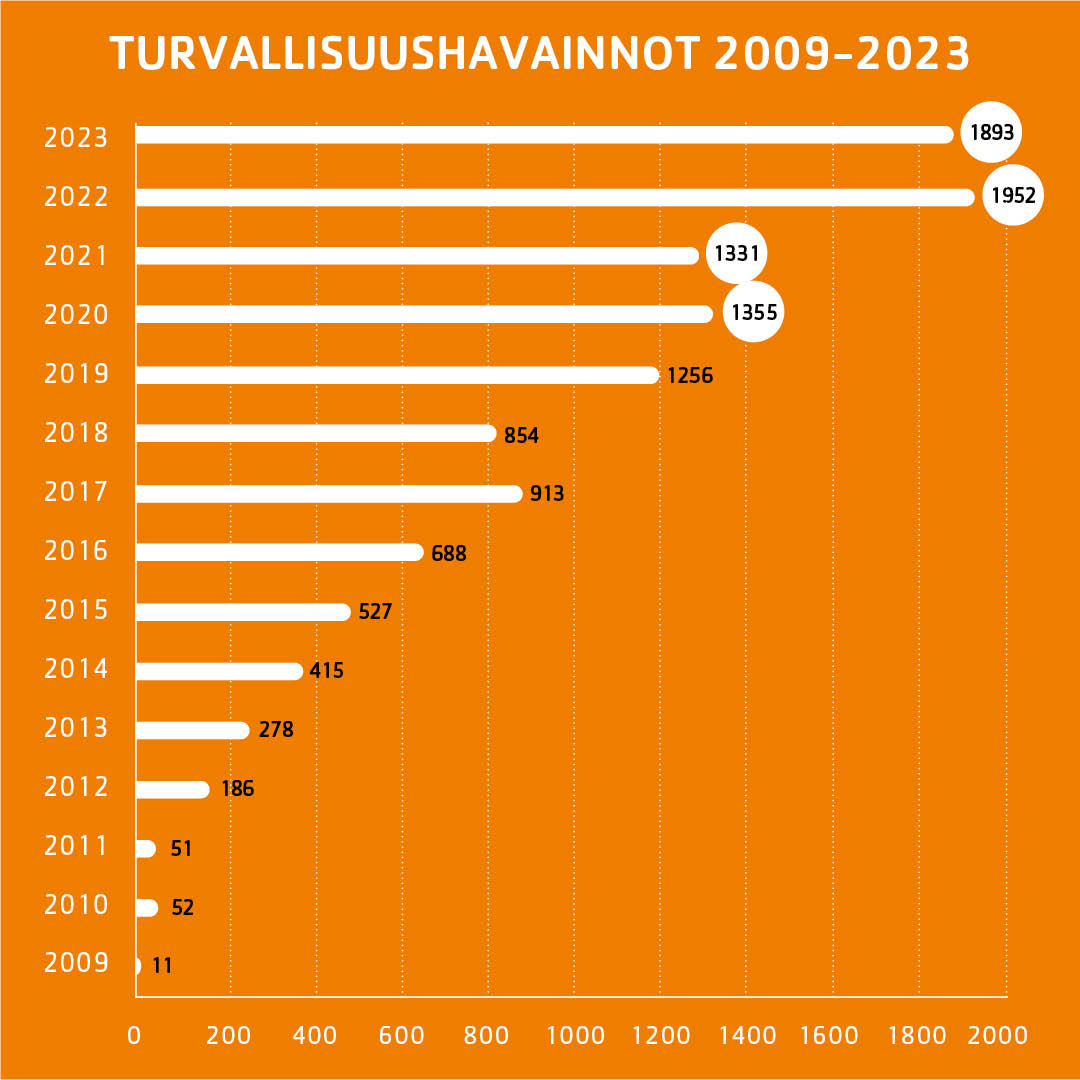 Telinekataja turvallisuushavainnot