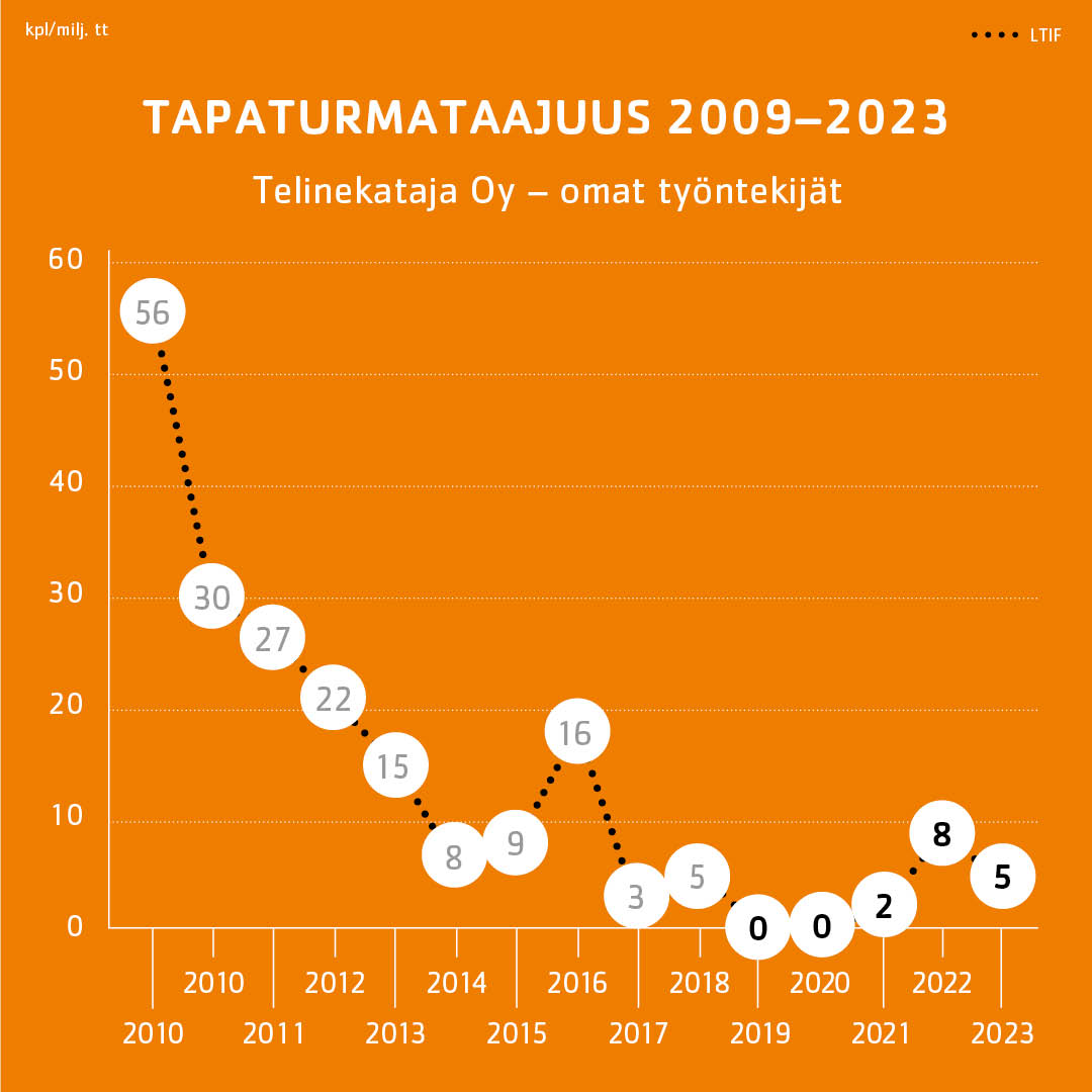Telinekataja Tapaturmataajuus