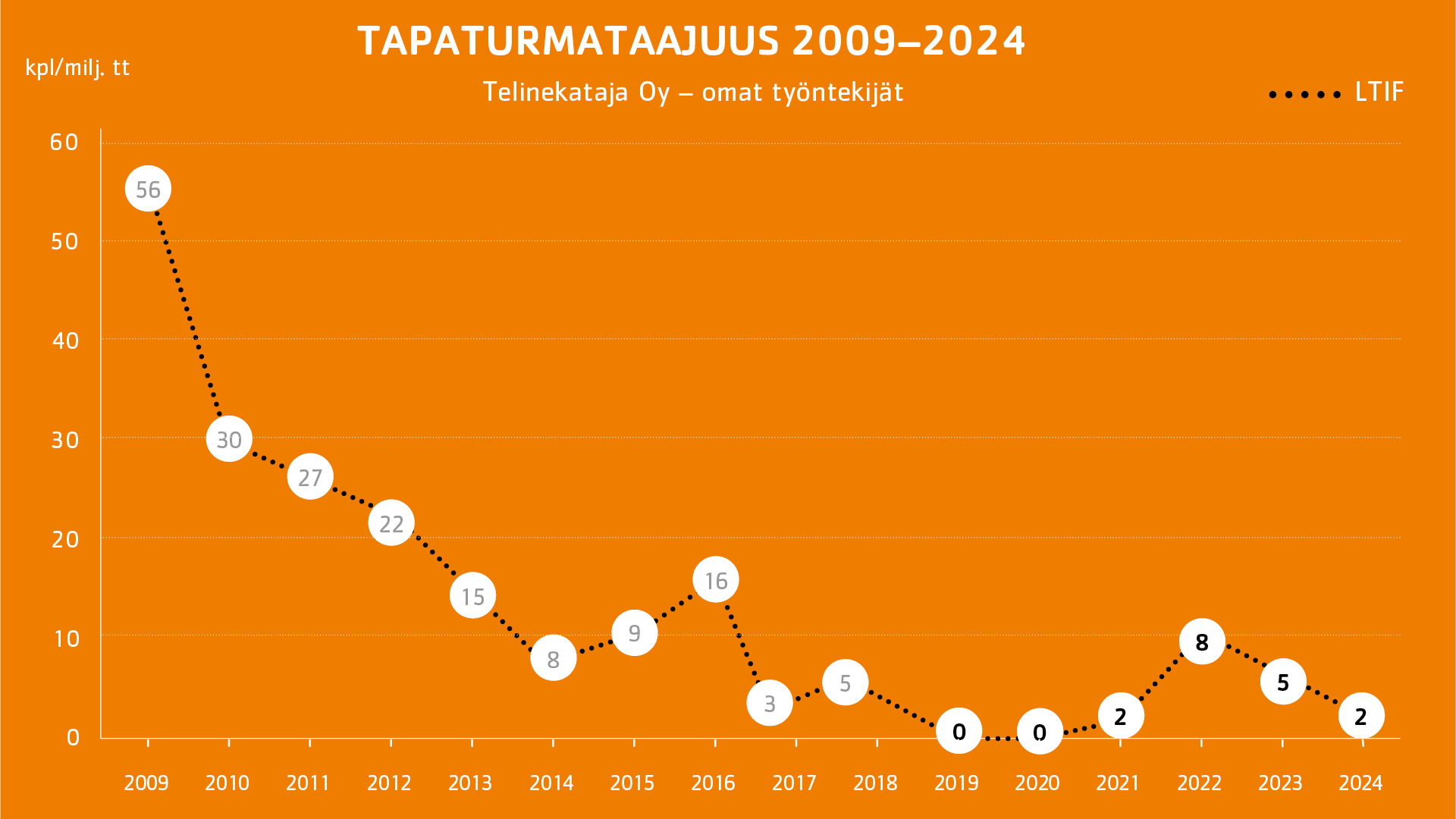 Telinekataja Tapaturmataajuus 2010-2024