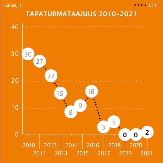 Työturvallisuusviikon 2022 teemana positiiviset havainnot