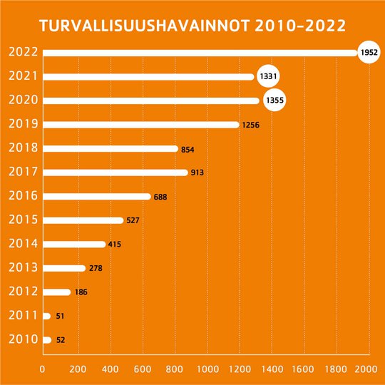 Telinekataja tapaturmataajuus 2023